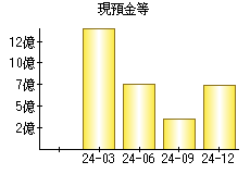 現預金等