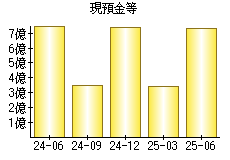 現預金等