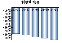 利益剰余金