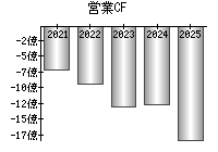 営業活動によるキャッシュフロー