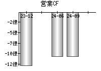 営業活動によるキャッシュフロー