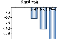 利益剰余金