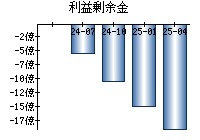 利益剰余金