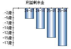 利益剰余金