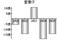 営業活動によるキャッシュフロー