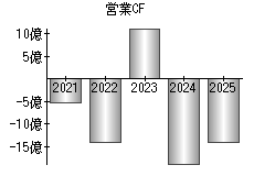 営業活動によるキャッシュフロー