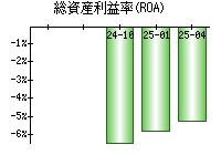 総資産利益率(ROA)
