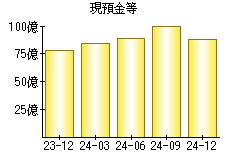 現預金等
