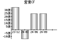 営業活動によるキャッシュフロー