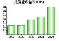 総資産利益率(ROA)