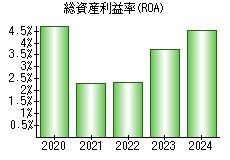 総資産利益率(ROA)