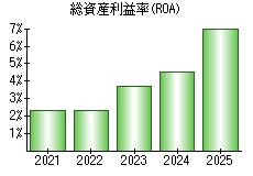 総資産利益率(ROA)
