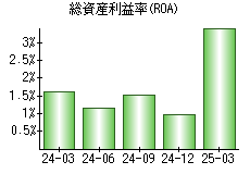 総資産利益率(ROA)