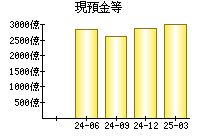 現預金等