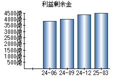 利益剰余金