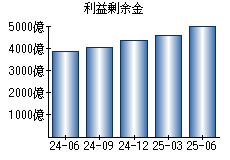 利益剰余金