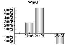 営業活動によるキャッシュフロー