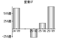 営業活動によるキャッシュフロー