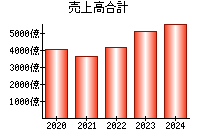 売上高合計