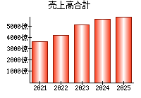 売上高合計