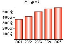 売上高合計