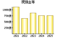 現預金等