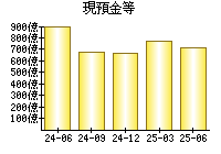 現預金等