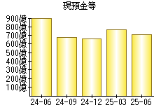 現預金等
