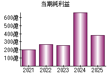 当期純利益