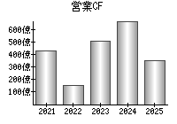 営業活動によるキャッシュフロー