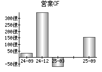 営業活動によるキャッシュフロー