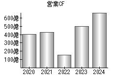 営業活動によるキャッシュフロー