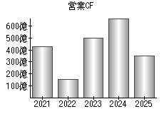 営業活動によるキャッシュフロー
