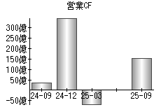 営業活動によるキャッシュフロー