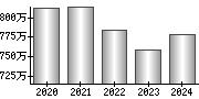 平均年収（単独）