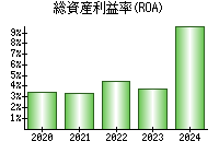 総資産利益率(ROA)