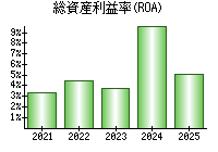 総資産利益率(ROA)