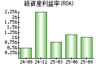 総資産利益率(ROA)
