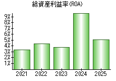 総資産利益率(ROA)