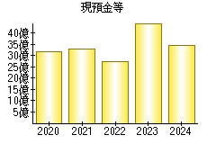 現預金等
