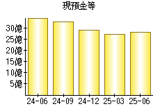 現預金等
