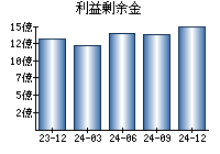 利益剰余金