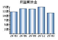 利益剰余金