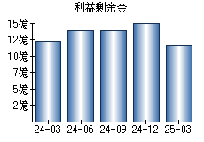 利益剰余金
