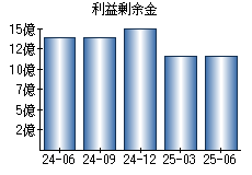 利益剰余金