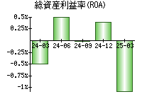 総資産利益率(ROA)