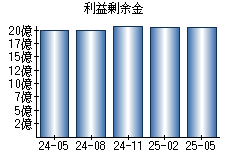 利益剰余金