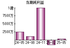 当期純利益