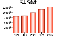 売上高合計