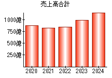 売上高合計